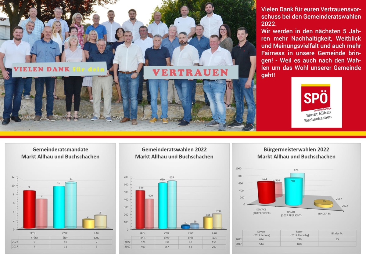 Wahlergebnis Gemeinderatswahl Aktuelles Sp Markt Allhau